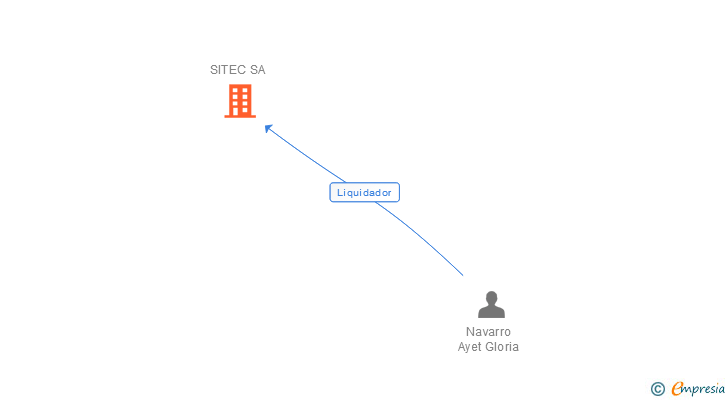 Vinculaciones societarias de SITEC SA