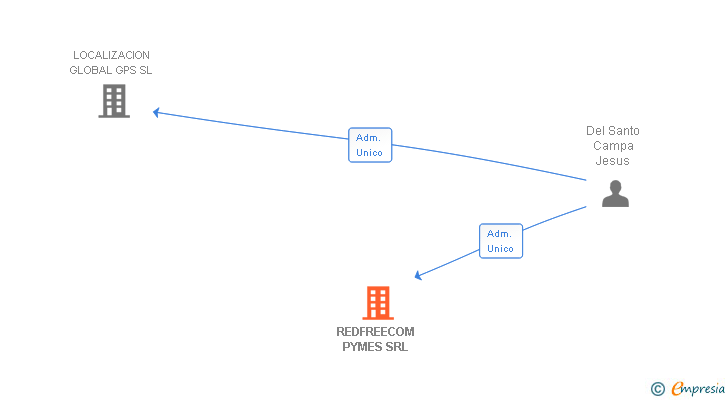 Vinculaciones societarias de REDFREECOM PYMES SRL
