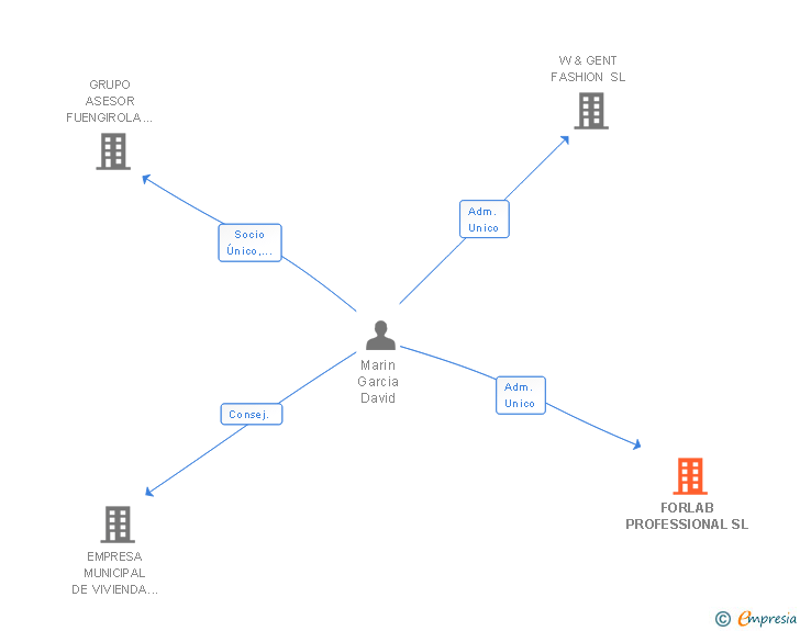 Vinculaciones societarias de FORLAB PROFESSIONAL SL