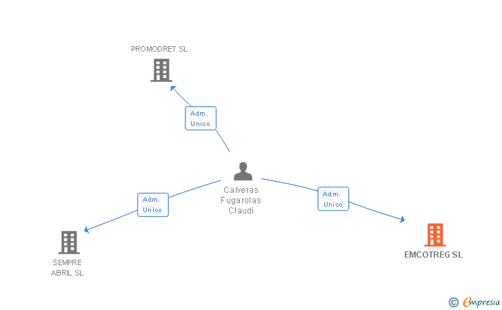 Vinculaciones societarias de EMCOTREG SL