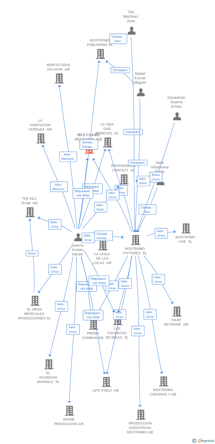 Vinculaciones societarias de WOLFGANG PELICULA AIE