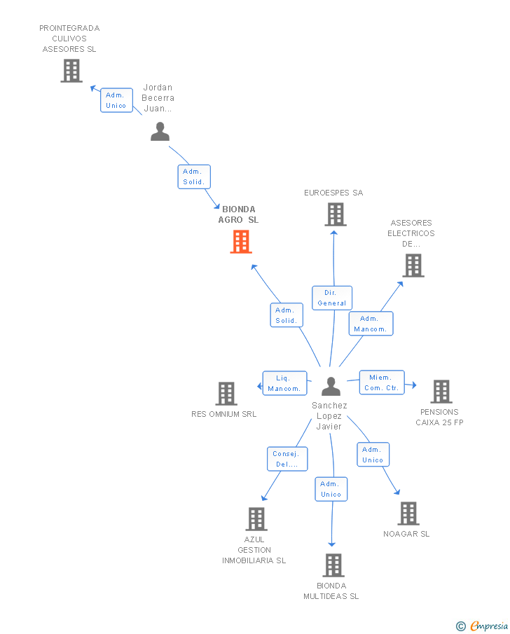 Vinculaciones societarias de BIONDA AGRO SL