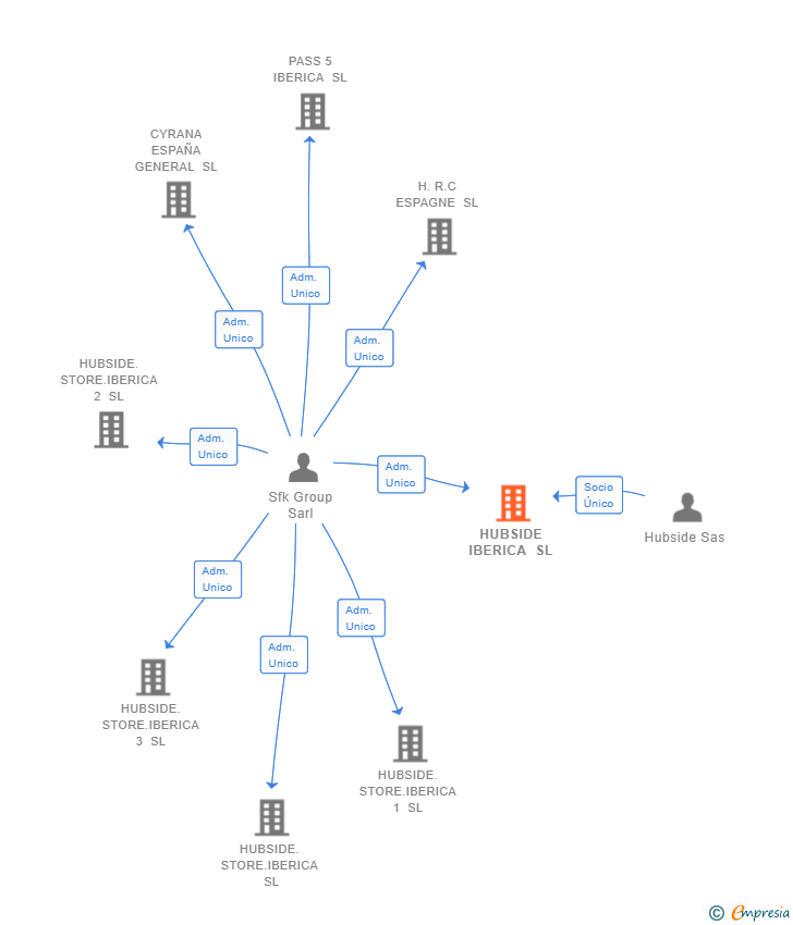 Vinculaciones societarias de HUBSIDE IBERICA SL