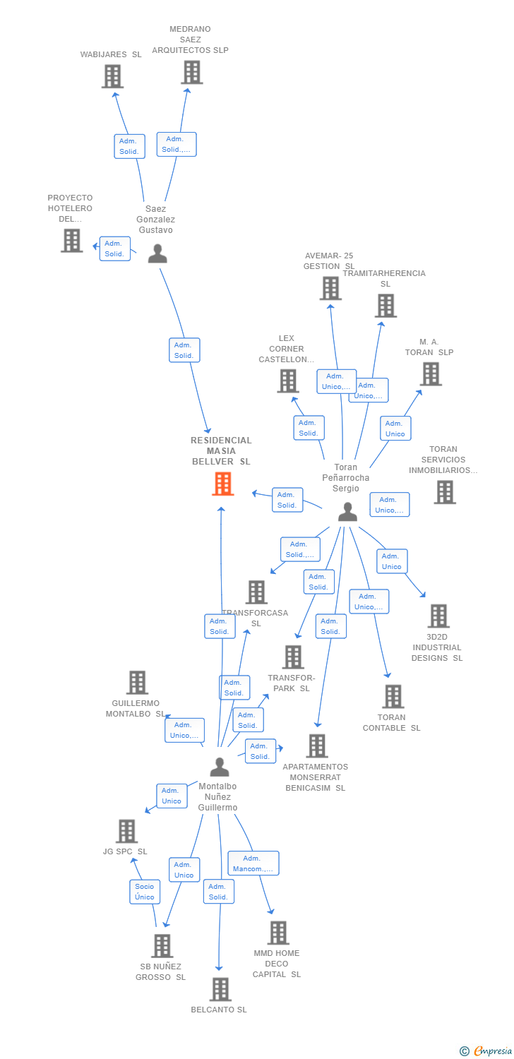 Vinculaciones societarias de RESIDENCIAL MASIA BELLVER SL