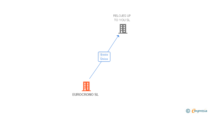 Vinculaciones societarias de EUROCRONO SL