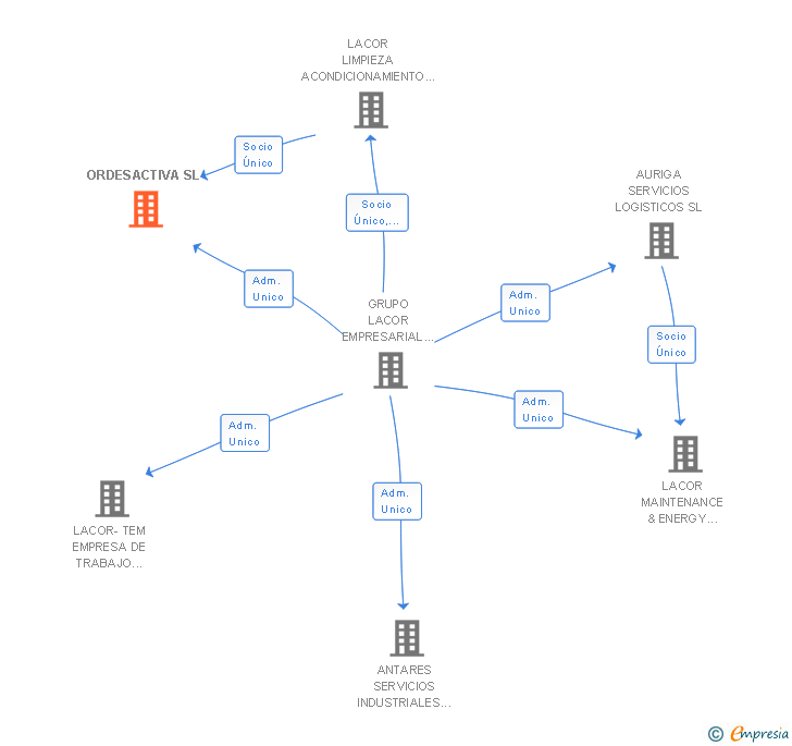 Vinculaciones societarias de ORDESACTIVA SL