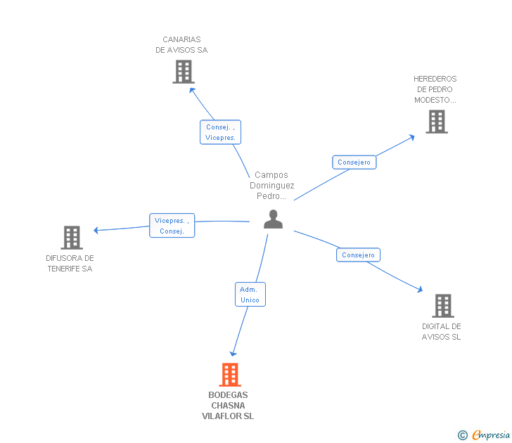Vinculaciones societarias de BODEGAS CHASNA VILAFLOR SL