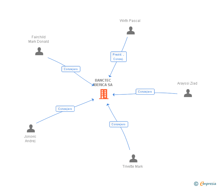 Vinculaciones societarias de EXELA TECHNOLOGIES IBERICA SA