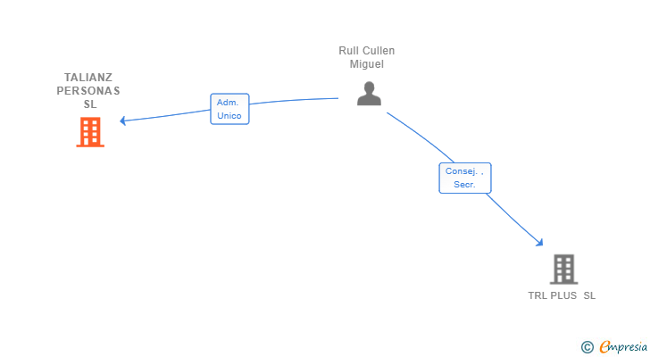 Vinculaciones societarias de TALIANZ PERSONAS SL