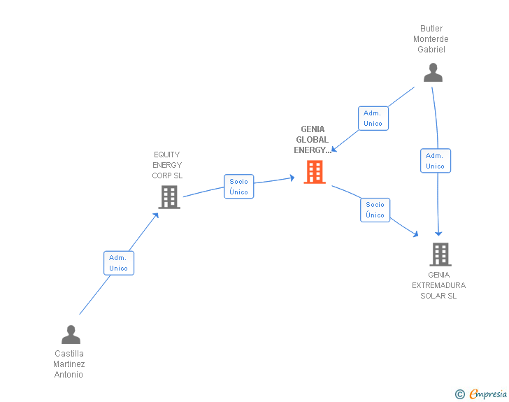 Vinculaciones societarias de GENIA GLOBAL ENERGY SOLUTIONS SL