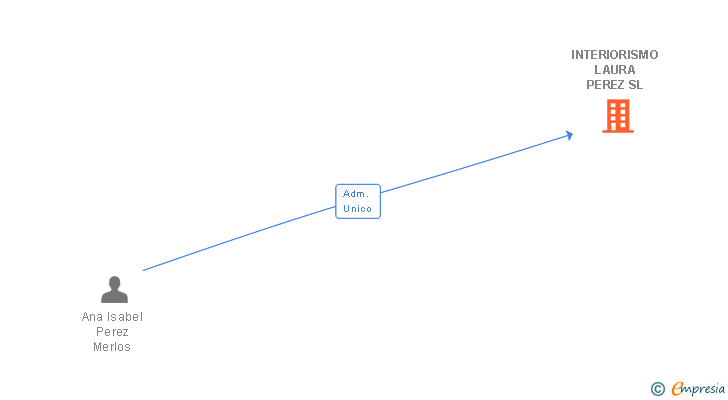 Vinculaciones societarias de INTERIORISMO LAURA PEREZ SL