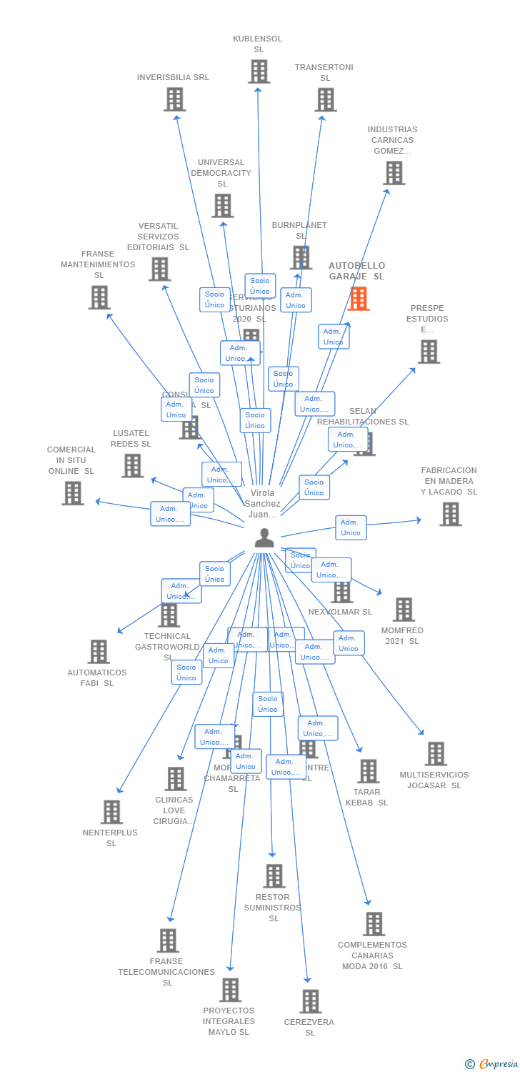 Vinculaciones societarias de AUTOBELLO GARAJE SL