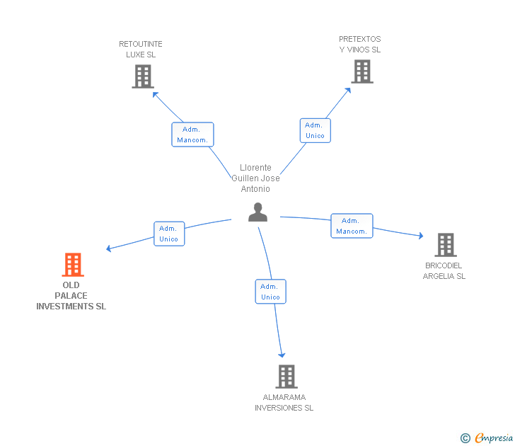 Vinculaciones societarias de OLD PALACE INVESTMENTS SL