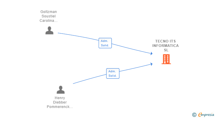 Vinculaciones societarias de TECNO ITS INFORMATICA SL