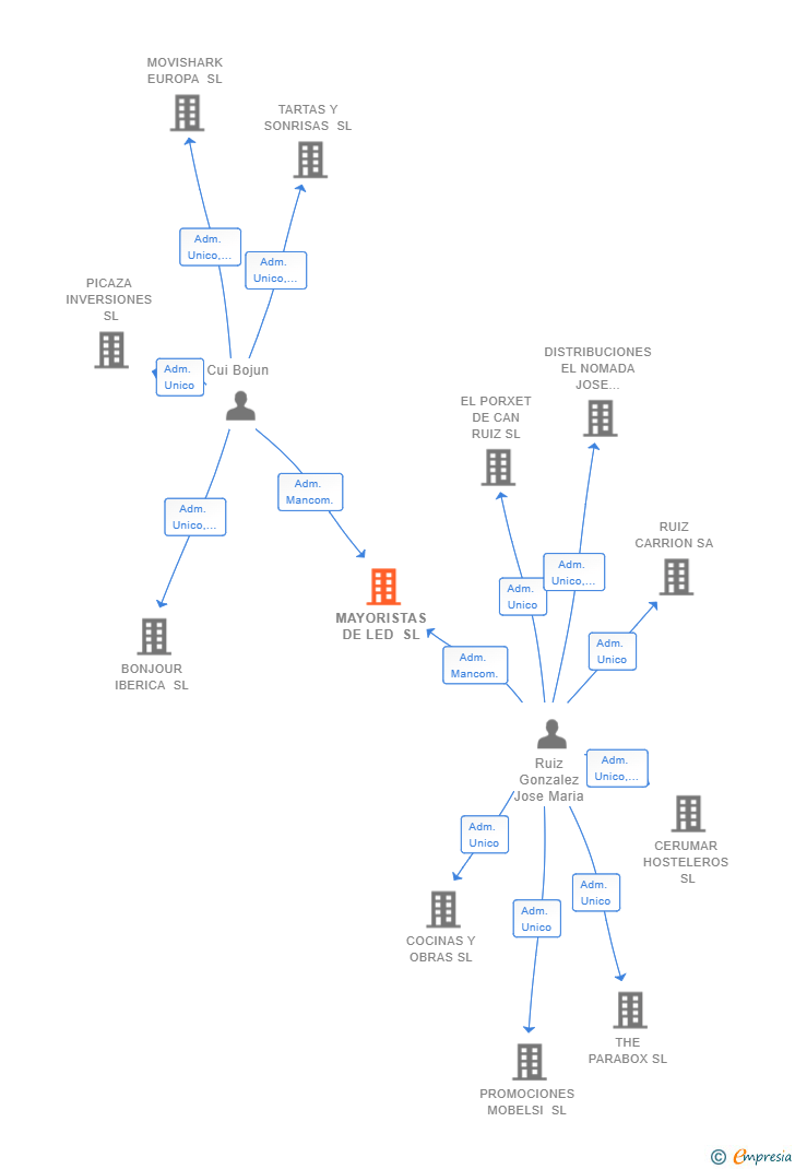 Vinculaciones societarias de MAYORISTAS DE LED SL