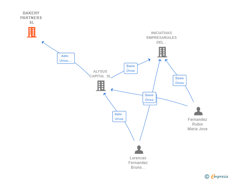 Vinculaciones societarias de BAKERY PARTNERS SL