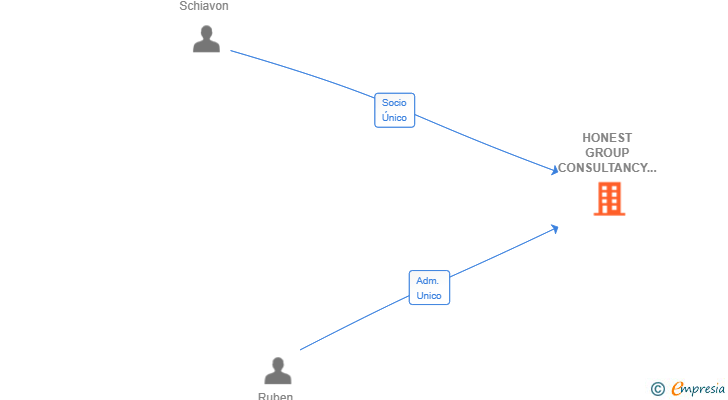 Vinculaciones societarias de HONEST GROUP CONSULTANCY SERVICES SL