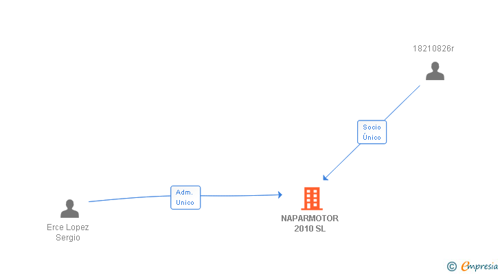 Vinculaciones societarias de NAPARMOTOR 2010 SL