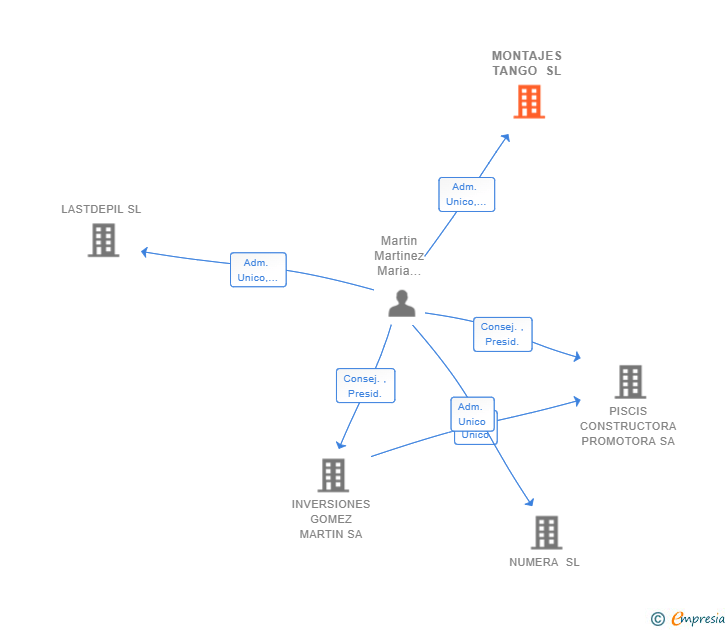 Vinculaciones societarias de MONTAJES TANGO SL