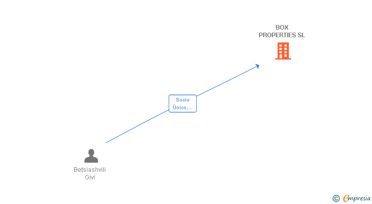 Vinculaciones societarias de BOX PROPERTIES SL