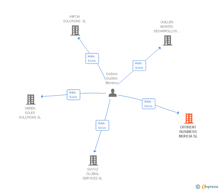 Vinculaciones societarias de OFFIRENT BUSINESS MURCIA SL