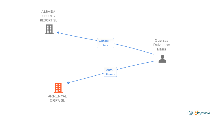 Vinculaciones societarias de ARRENYAL GRPA SL