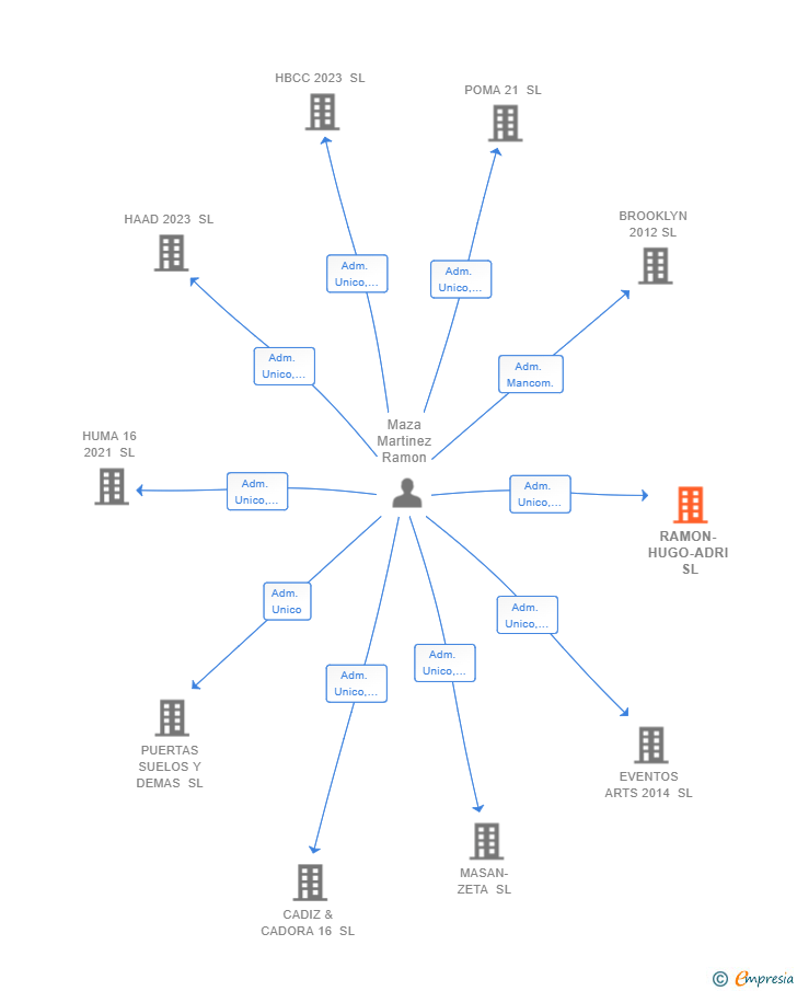 Vinculaciones societarias de RAMON-HUGO-ADRI SL