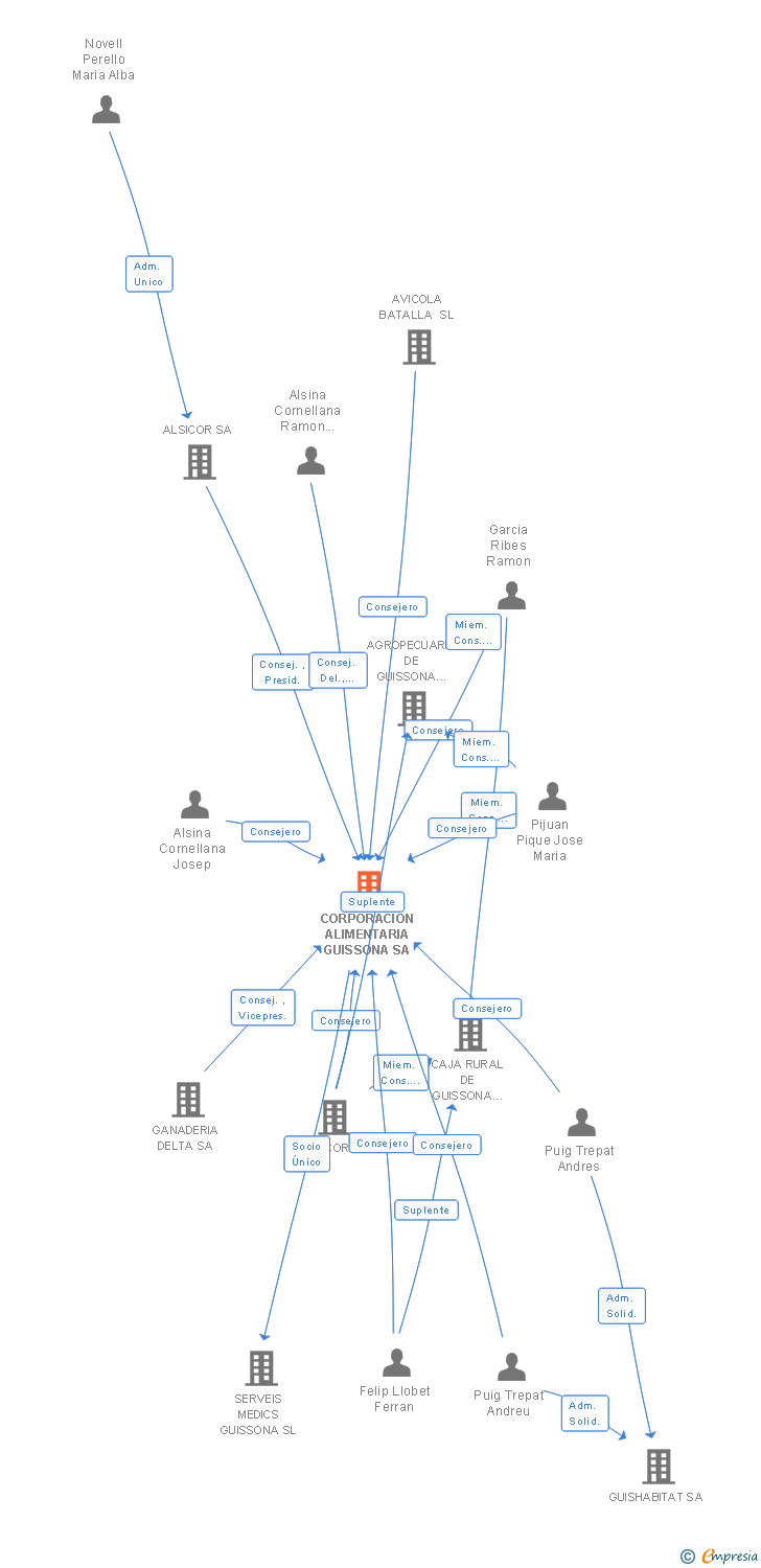 Vinculaciones societarias de CORPORACION ALIMENTARIA GUISSONA SA