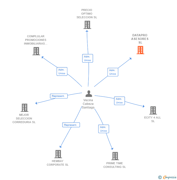 Vinculaciones societarias de DATAPRO ASESORES SL