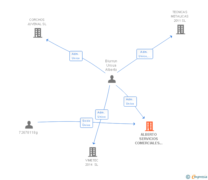 Vinculaciones societarias de ALBERTO SERVICIOS COMERCIALES 2009 SL