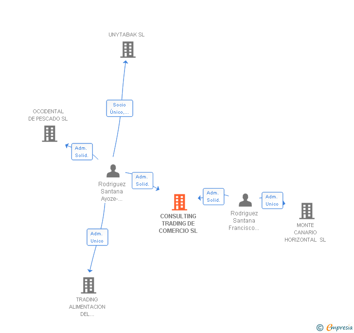 Vinculaciones societarias de CONSULTING TRADING DE COMERCIO SL