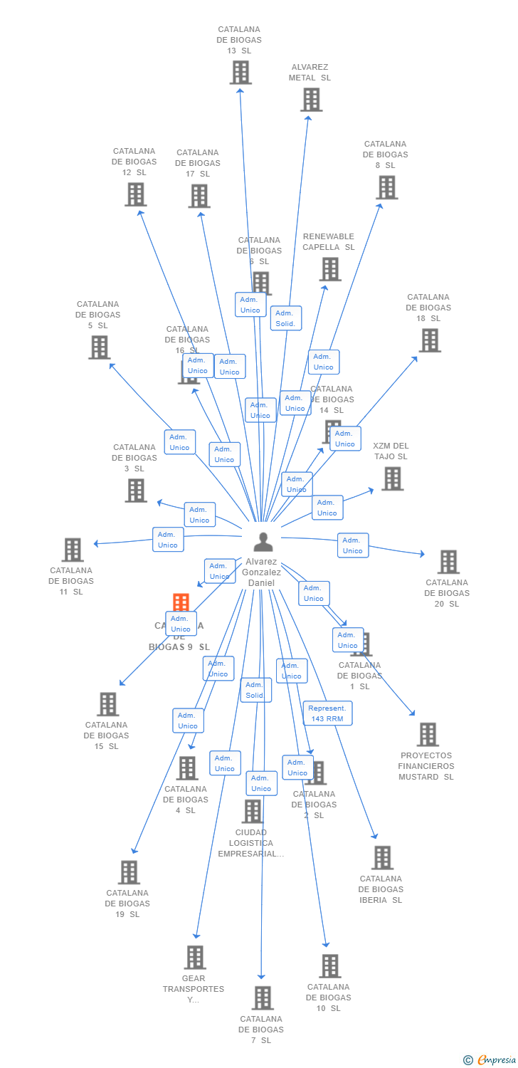 Vinculaciones societarias de CATALANA DE BIOGAS 9 SL