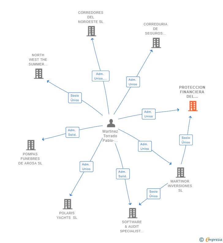 Vinculaciones societarias de PROTECCION FINANCIERA DEL NOROESTE SL