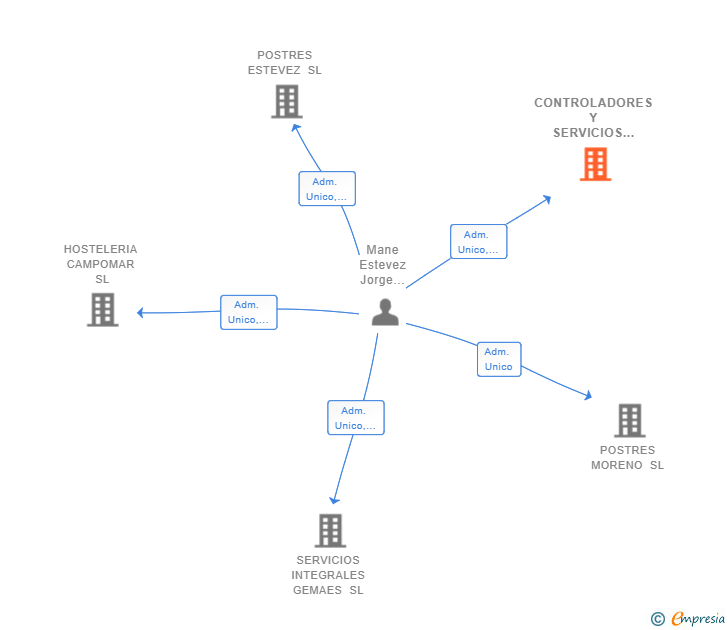 Vinculaciones societarias de CONTROLADORES Y SERVICIOS MANESTE SL