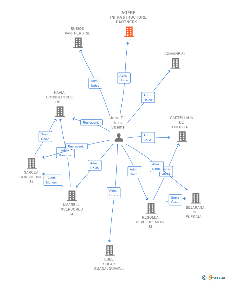 Vinculaciones societarias de AGERE INFRASTRUCTURE PARTNERS SL