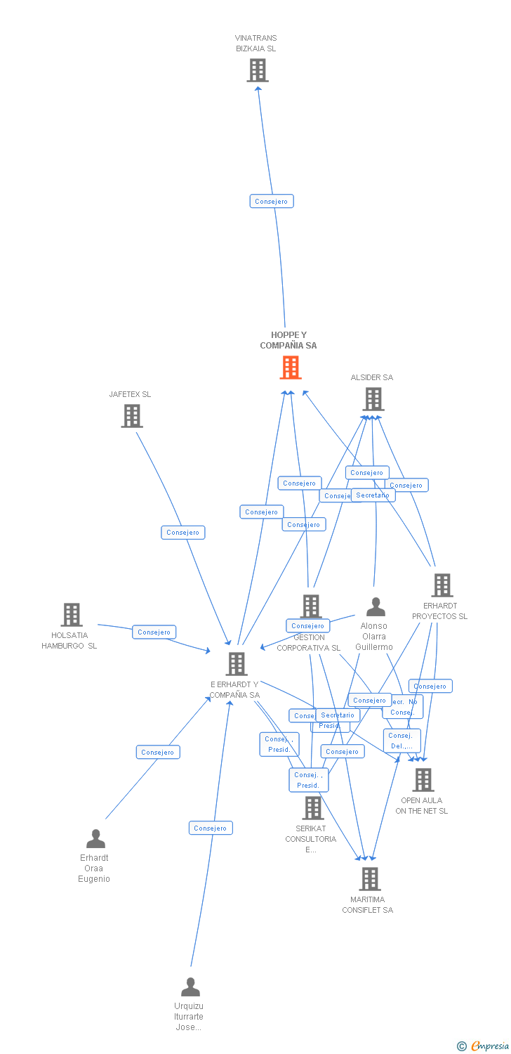 Vinculaciones societarias de HOPPE Y COMPAÑIA SA
