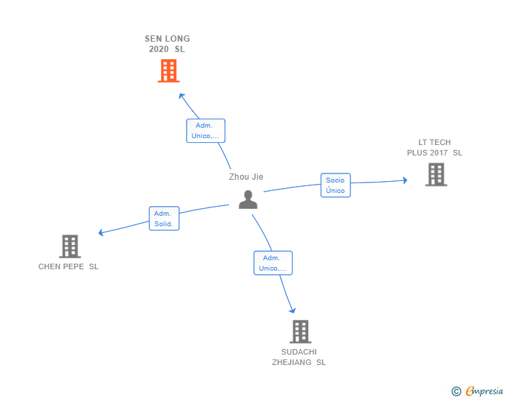 Vinculaciones societarias de SEN LONG 2020 SL