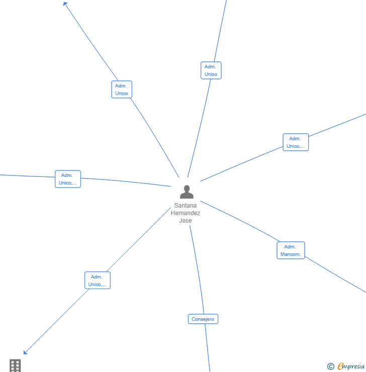 Vinculaciones societarias de URBANFIX MANAGEMENT SL
