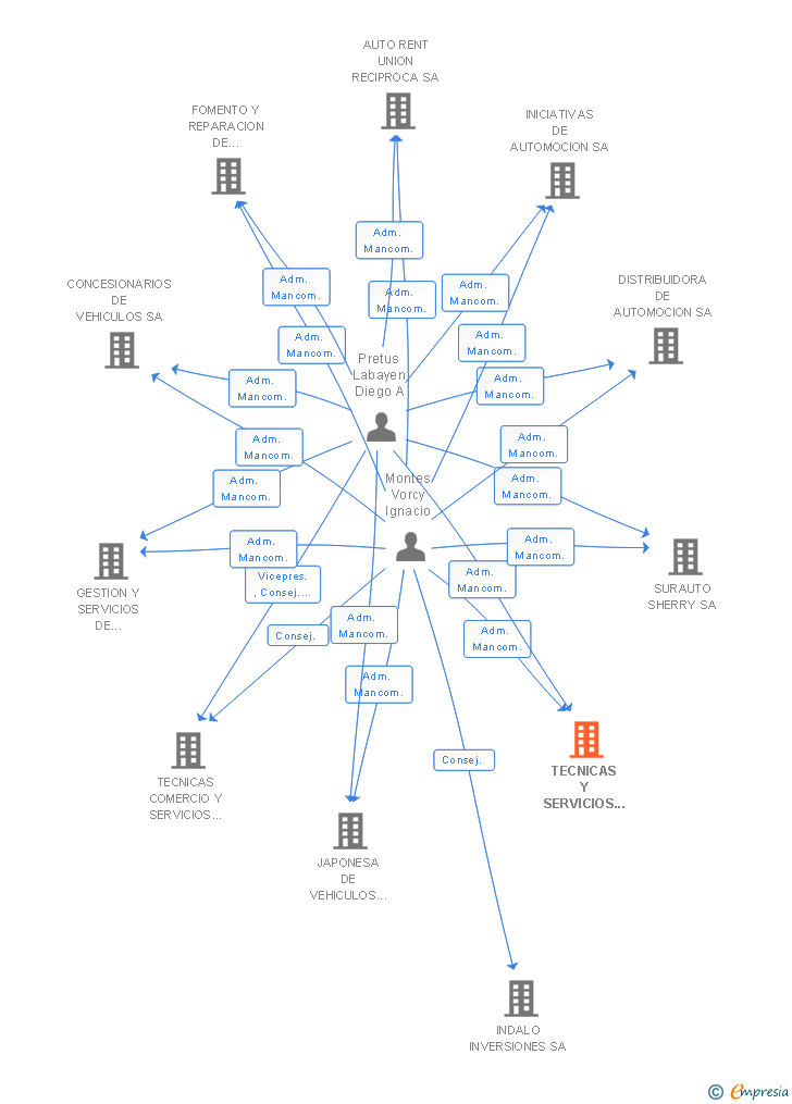 Vinculaciones societarias de TECNICAS Y SERVICIOS DE AUTOMOCION SA