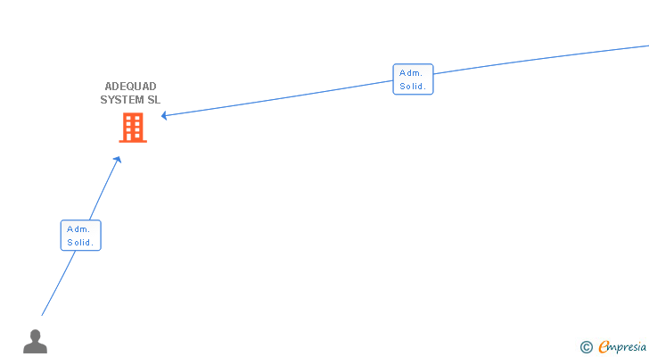 Vinculaciones societarias de ADEQUAD SYSTEM SL