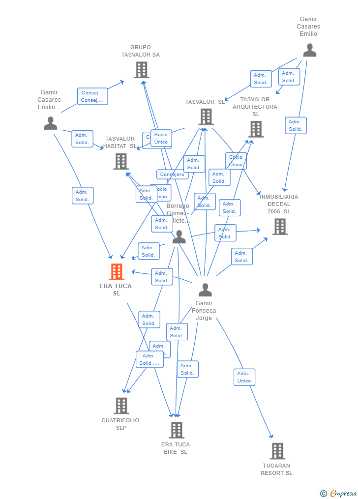 Vinculaciones societarias de ERA TUCA SL