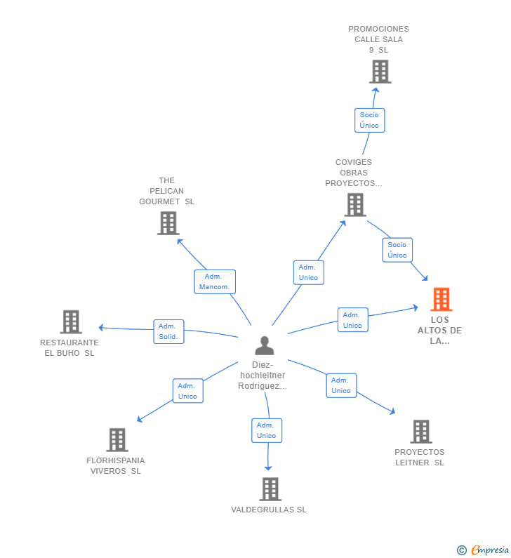 Vinculaciones societarias de LOS ALTOS DE LA ESTACION 2020 SL