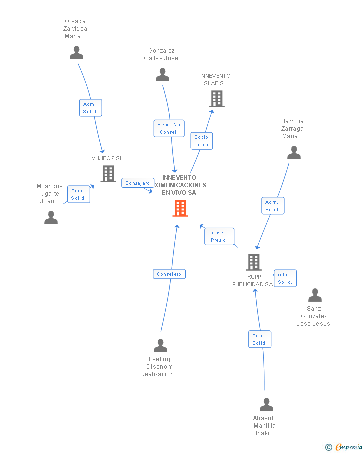 Vinculaciones societarias de INNEVENTO COMUNICACIONES EN VIVO SA