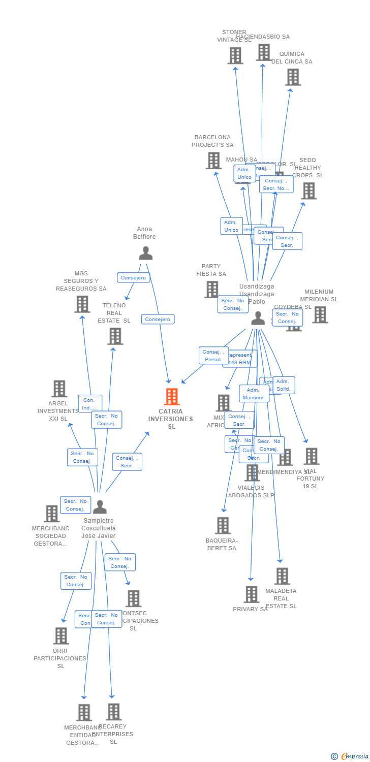 Vinculaciones societarias de CATRIA INVERSIONES SL