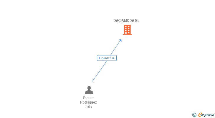 Vinculaciones societarias de DACIAMODA SL