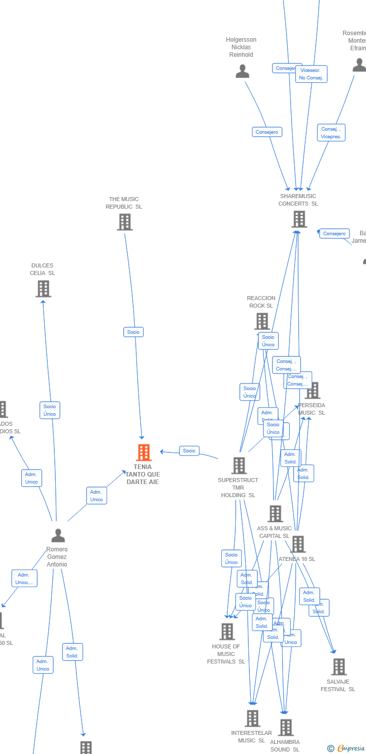 Vinculaciones societarias de TENIA TANTO QUE DARTE AIE