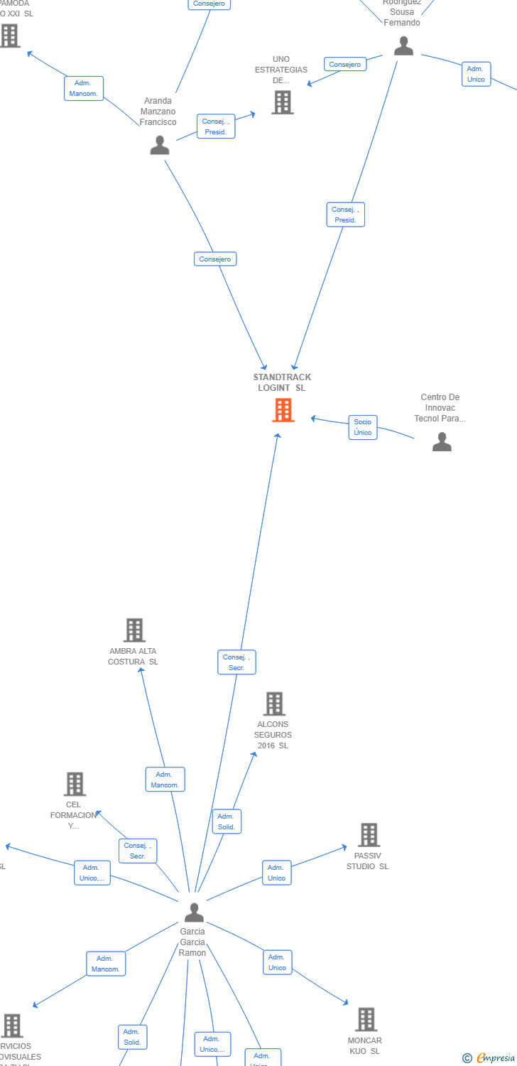 Vinculaciones societarias de STANDTRACK LOGINT SL