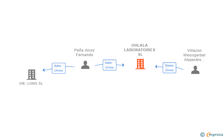 Vinculaciones societarias de OHLALA LABORATOIRES SL
