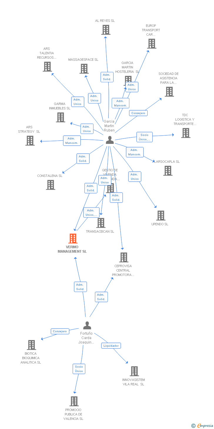 Vinculaciones societarias de VERMO MANAGEMENT SL