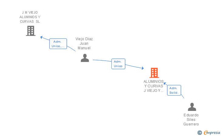 Vinculaciones societarias de ALUMINIOS Y CURVAS J VIEJO Y SILES SL
